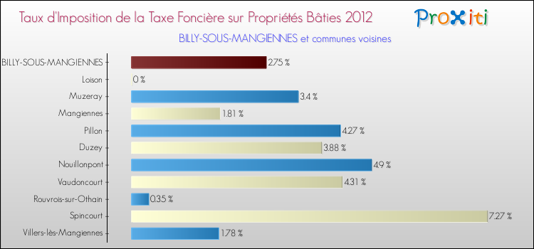 Taux d'imposition de la taxe foncière sur le bati 2012 pour BILLY-SOUS-MANGIENNES et les communes proches Comparaison des taux d'imposition de la taxe foncière sur le bati 2012 pour BILLY-SOUS-MANGIENNES et les communes voisines
