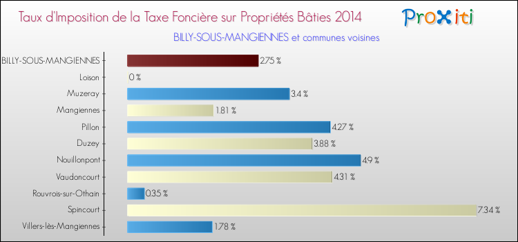 Taux d'imposition de la taxe foncière sur le bati 2014 pour BILLY-SOUS-MANGIENNES et les communes proches Comparaison des taux d'imposition de la taxe foncière sur le bati 2014 pour BILLY-SOUS-MANGIENNES et les communes voisines