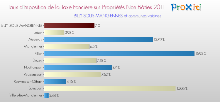 Taux d'imposition de la taxe foncière sur les immeubles et terrains non batis 2011 pour BILLY-SOUS-MANGIENNES et les communes proches Comparaison des taux d'imposition de la taxe foncière sur les immeubles et terrains non batis 2011 pour BILLY-SOUS-MANGIENNES et les communes voisines