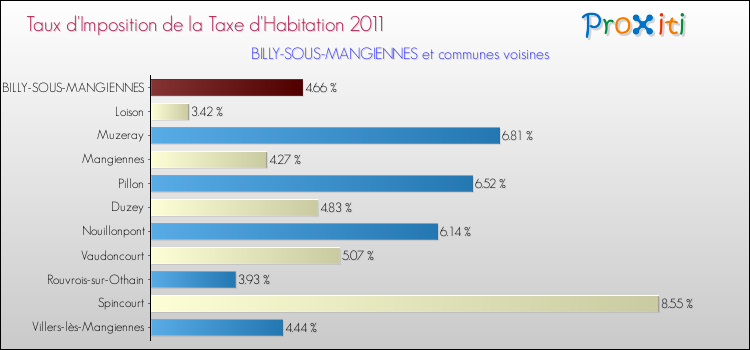 Taux d'imposition de la taxe d'habitation 2011 pour BILLY-SOUS-MANGIENNES et les communes proches Comparaison des taux d'imposition de la taxe d'habitation 2011 pour BILLY-SOUS-MANGIENNES et les communes voisines