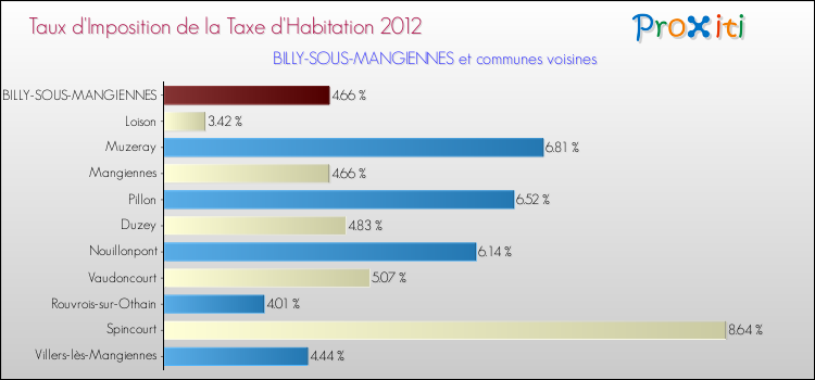Taux d'imposition de la taxe d'habitation 2012 pour BILLY-SOUS-MANGIENNES et les communes proches Comparaison des taux d'imposition de la taxe d'habitation 2012 pour BILLY-SOUS-MANGIENNES et les communes voisines
