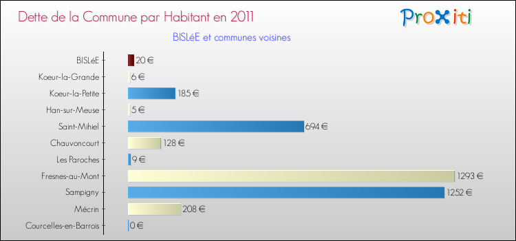 Dette par habitant de la commune en 2011 pour BISLéE et les communes proches Comparaison de la dette par habitant de la commune en 2011 pour BISLéE et les communes voisines