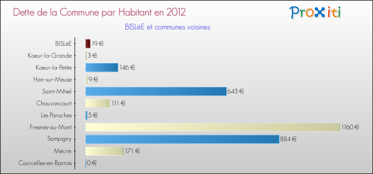 Dette par habitant de la commune en 2012 pour BISLéE et les communes proches Comparaison de la dette par habitant de la commune en 2012 pour BISLéE et les communes voisines
