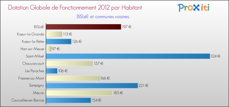 Montant des dotations globales de fonctionnement DGF par Habitant pour BISLéE et les communes proches Comparaison des des dotations globales de fonctionnement DGF par habitant pour BISLéE et les communes voisines