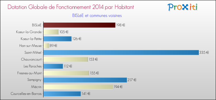 Montant des dotations globales de fonctionnement DGF par Habitant pour BISLéE et les communes proches en 2014. Comparaison des des dotations globales de fonctionnement DGF par habitant pour BISLéE et les communes voisines en 2014.