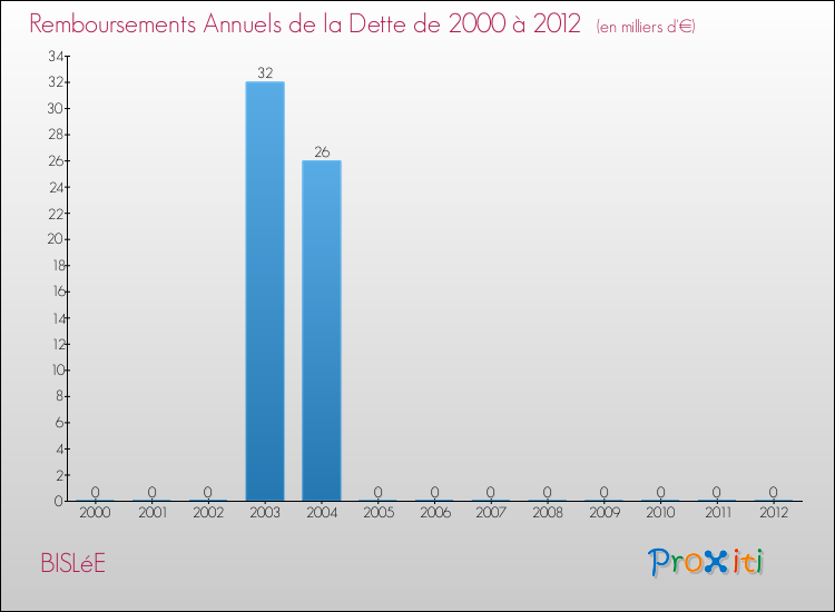 Evolution de l'annuité de la dette pour la commune de BISLéE de 2000 à 2012 Annuités de la dette pour BISLéE de 2000 à 2012