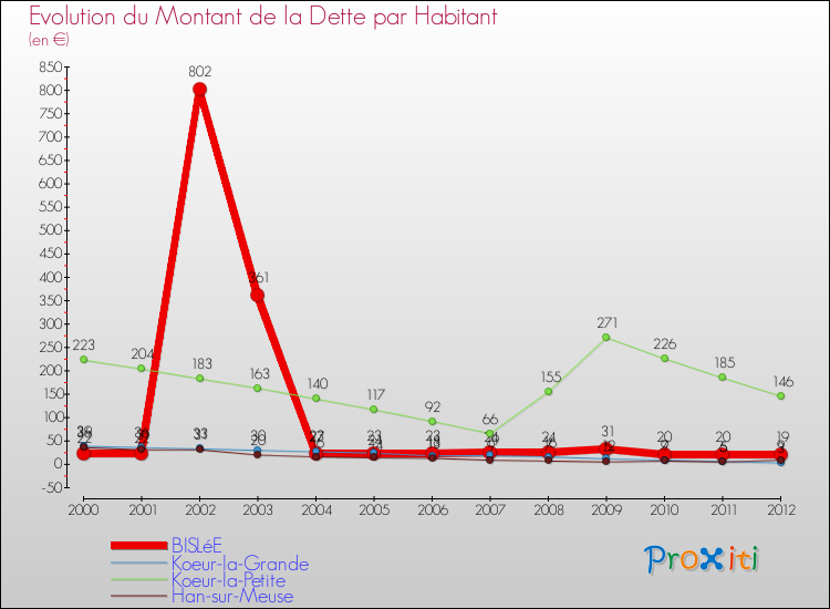 Evolution de la dette par habitant pour la commune de BISLéE et les communes proches de 2000 à 2012 Comparaison de la dette par habitant pour BISLéE et les communes voisines de 2000 à 2012