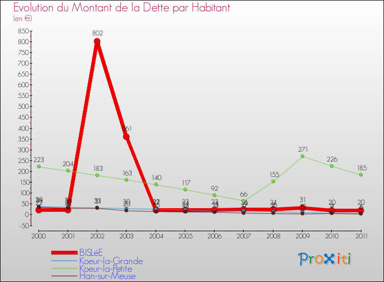 Evolution de la dette par habitant pour la commune de BISLéE et les communes proches Comparaison de la dette par habitant pour BISLéE et les communes voisines