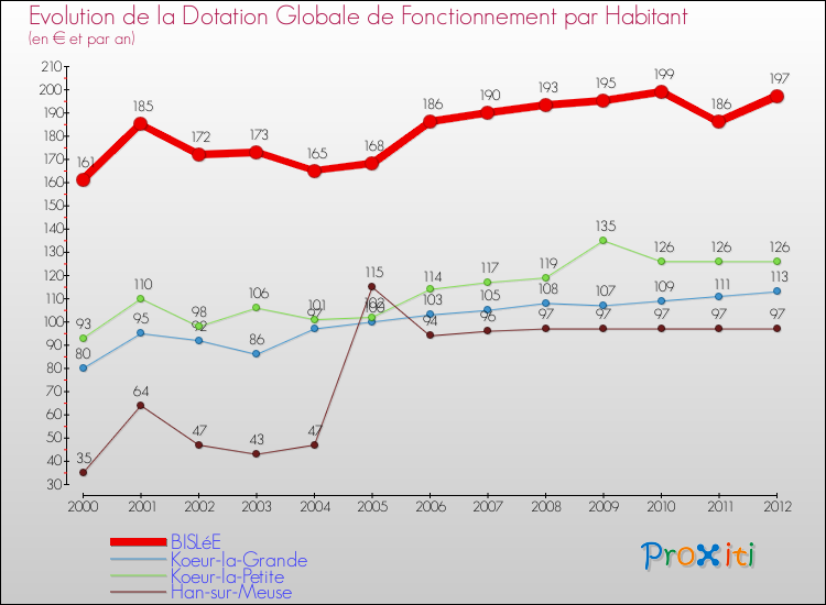 Evolution et montant de la dotation globale de fonctionnement par Habitant pour BISLéE et les communes proches Comparaison des dotations globales de fonctionnement par habitant pour BISLéE et les communes voisines