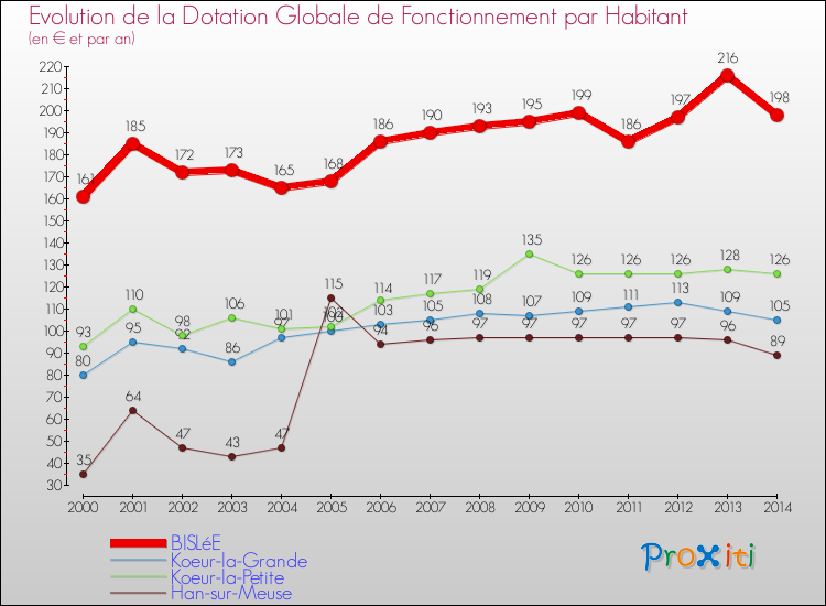 Evolution et montant de la dotation globale de fonctionnement par Habitant pour BISLéE et les communes proches de 2000 à 2014. Comparaison des dotations globales de fonctionnement par habitant pour BISLéE et les communes voisines de 2000 à 2014.