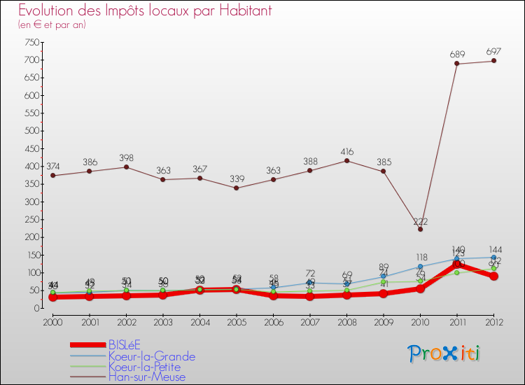 Evolution et montant des impôts locaux par Habitant pour BISLéE et les communes proches Comparaison des impôts locaux par habitant pour BISLéE et les communes voisines