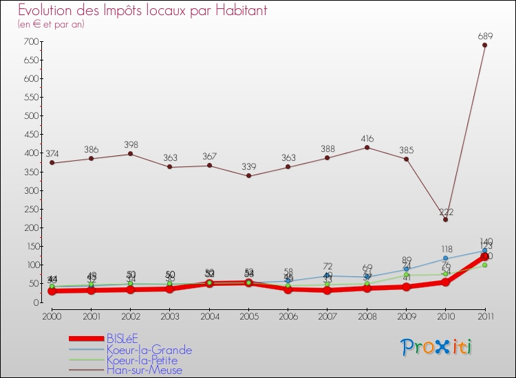 Evolution et montant des impôts locaux par Habitant pour BISLéE et les communes proches Comparaison des impôts locaux par habitant pour BISLéE et les communes voisines