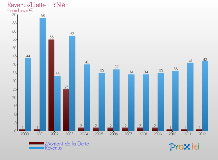 Evolution comparée de la dette et des revenus pour la commune de BISLéE de 2000 à 2012 Comparaison de la dette et des revenus pour BISLéE de 2000 à 2012