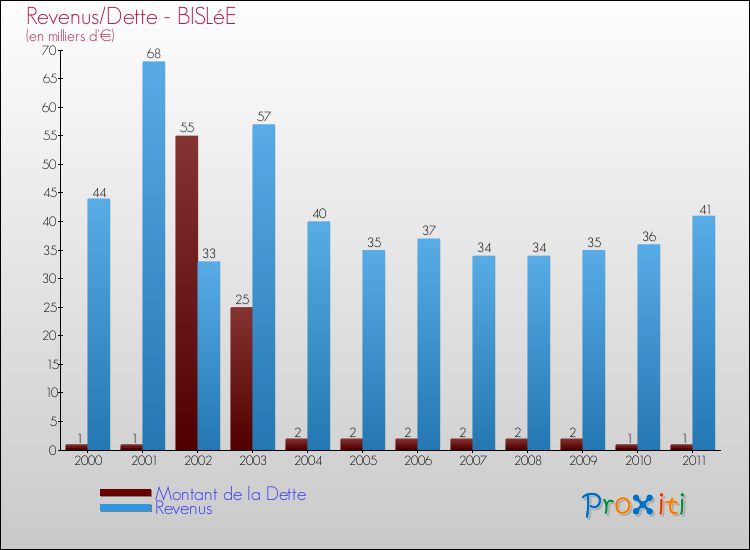 Evolution comparée de la dette et des revenus pour la commune de BISLéE de 2000 à 2011 Comparaison de la dette et des revenus pour BISLéE de 2000 à 2011