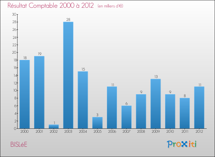 Evolution du résultat comptable pour la commune de BISLéE de 2000 à 2012 Evolution du résultat comptable pour BISLéE de 2000 à 2012