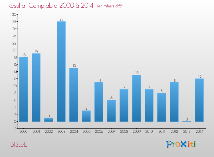 Evolution du résultat comptable pour la commune de BISLéE de 2000 à 2014 Evolution du résultat comptable pour BISLéE de 2000 à 2014