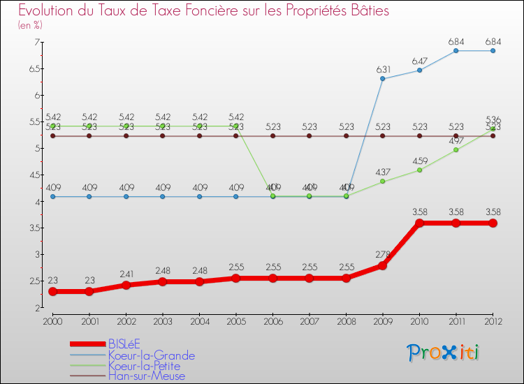 Evolution du taux de la taxe foncière sur le bati pour BISLéE et les communes proches de 2000 à 2012 Comparaison des taux de taxe foncière sur le bati pour BISLéE et les communes voisines de 2000 à 2012