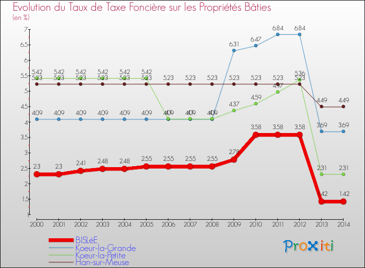 Evolution du taux de la taxe foncière sur le bati pour BISLéE et les communes proches de 2000 à 2014 Comparaison des taux de taxe foncière sur le bati pour BISLéE et les communes voisines de 2000 à 2014