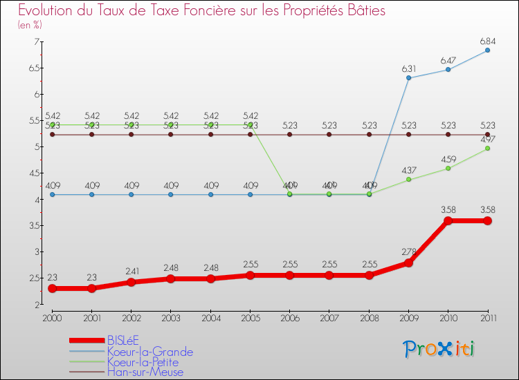 Evolution du taux de la taxe foncière sur le bati pour BISLéE et les communes proches Comparaison des taux de taxe foncière sur le bati pour BISLéE et les communes voisines