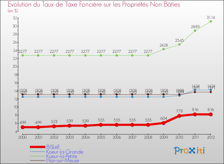 Evolution du taux de la taxe foncière sur les immeubles et terrains non batis pour BISLéE et les communes proches de 2000 à 2012 Comparaison des taux de la taxe foncière sur les immeubles et terrains non batis pour BISLéE et les communes voisines de 2000 à 2012