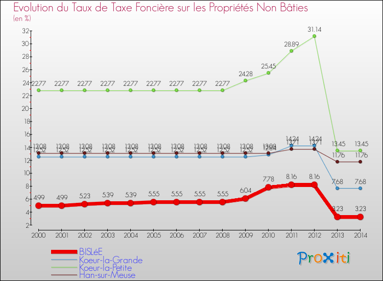 Evolution du taux de la taxe foncière sur les immeubles et terrains non batis pour BISLéE et les communes proches de 2000 à 2014 Comparaison des taux de la taxe foncière sur les immeubles et terrains non batis pour BISLéE et les communes voisines de 2000 à 2014