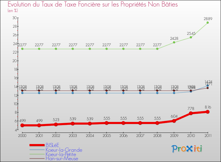 Evolution du taux de la taxe foncière sur les immeubles et terrains non batis pour BISLéE et les communes proches Comparaison des taux de la taxe foncière sur les immeubles et terrains non batis pour BISLéE et les communes voisines