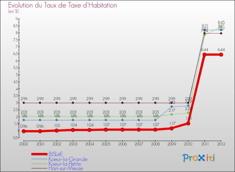 Evolution du taux de la taxe d'habitation pour BISLéE et les communes proches Comparaison des taux de la taxe d'habitation pour BISLéE et les communes voisines