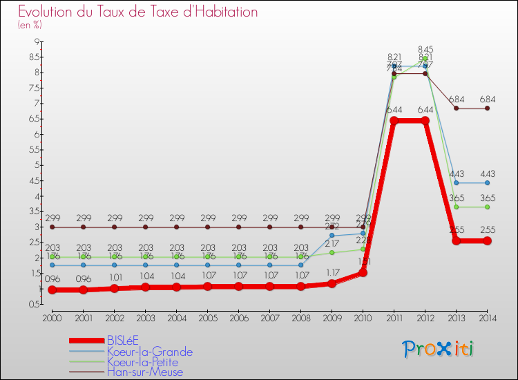Evolution du taux de la taxe d'habitation pour BISLéE et les communes proches de 2000 à 2014 Comparaison des taux de la taxe d'habitation pour BISLéE et les communes voisines de 2000 à 2014