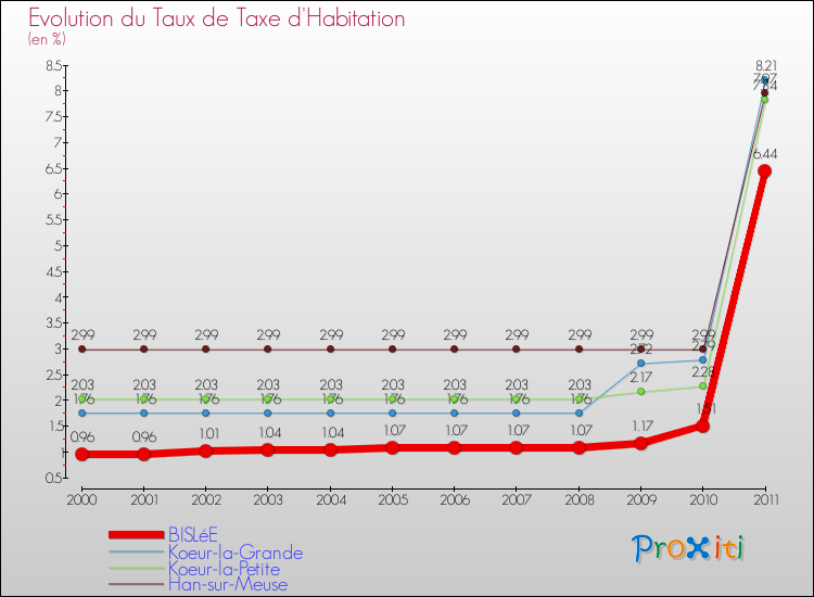 Evolution du taux de la taxe d'habitation pour BISLéE et les communes proches Comparaison des taux de la taxe d'habitation pour BISLéE et les communes voisines