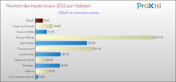 Montant des impôts locaux par Habitant pour BISLéE et les communes proches Comparaison des impôts locaux par habitant pour BISLéE et les communes voisines