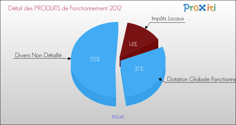 Décomposition du Budget de Fonctionnement 2012 de la commune de BISLéE Budget de Fonctionnement 2012 pour la commune de BISLéE