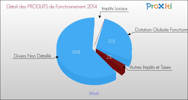Décomposition du Budget de Fonctionnement 2014 de la commune de BISLéE Budget de Fonctionnement 2014 pour la commune de BISLéE
