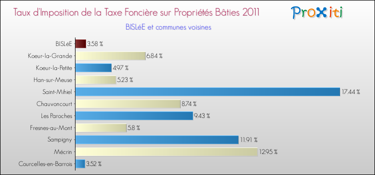Taux d'imposition de la taxe foncière sur le bati 2011 pour BISLéE et les communes proches Comparaison des taux d'imposition de la taxe foncière sur le bati 2011 pour BISLéE et les communes voisines