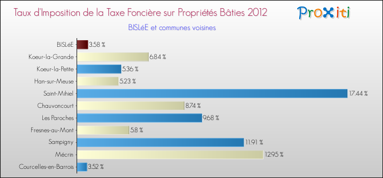 Taux d'imposition de la taxe foncière sur le bati 2012 pour BISLéE et les communes proches Comparaison des taux d'imposition de la taxe foncière sur le bati 2012 pour BISLéE et les communes voisines