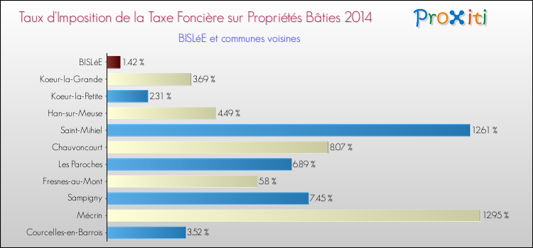 Taux d'imposition de la taxe foncière sur le bati 2014 pour BISLéE et les communes proches Comparaison des taux d'imposition de la taxe foncière sur le bati 2014 pour BISLéE et les communes voisines