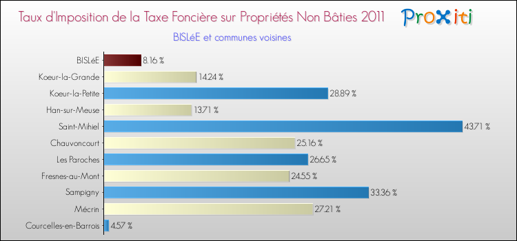 Taux d'imposition de la taxe foncière sur les immeubles et terrains non batis 2011 pour BISLéE et les communes proches Comparaison des taux d'imposition de la taxe foncière sur les immeubles et terrains non batis 2011 pour BISLéE et les communes voisines