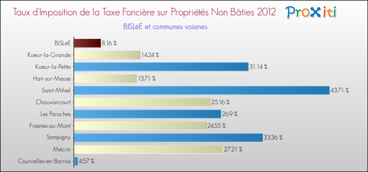 Taux d'imposition de la taxe foncière sur les immeubles et terrains non batis 2012 pour BISLéE et les communes proches Comparaison des taux d'imposition de la taxe foncière sur les immeubles et terrains non batis 2012 pour BISLéE et les communes voisines