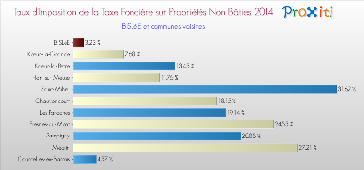Taux d'imposition de la taxe foncière sur les immeubles et terrains non batis 2014 pour BISLéE et les communes proches Comparaison des taux d'imposition de la taxe foncière sur les immeubles et terrains non batis 2014 pour BISLéE et les communes voisines