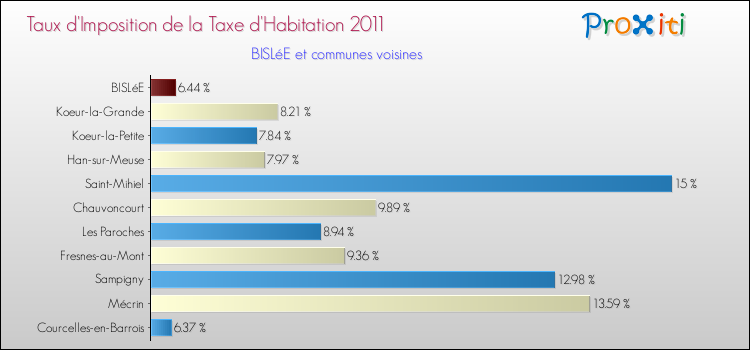 Taux d'imposition de la taxe d'habitation 2011 pour BISLéE et les communes proches Comparaison des taux d'imposition de la taxe d'habitation 2011 pour BISLéE et les communes voisines