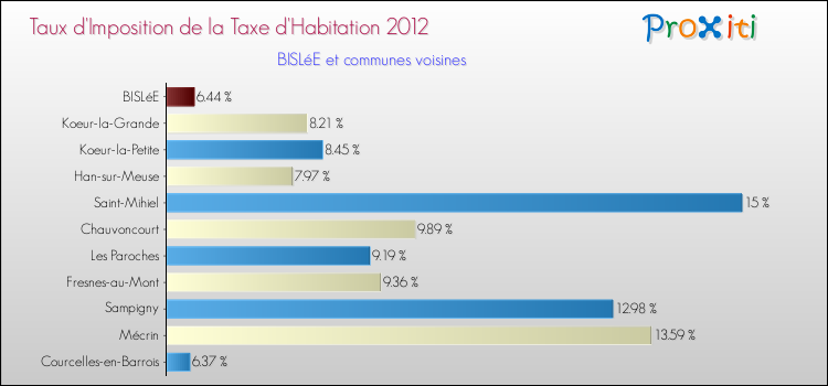 Taux d'imposition de la taxe d'habitation 2012 pour BISLéE et les communes proches Comparaison des taux d'imposition de la taxe d'habitation 2012 pour BISLéE et les communes voisines