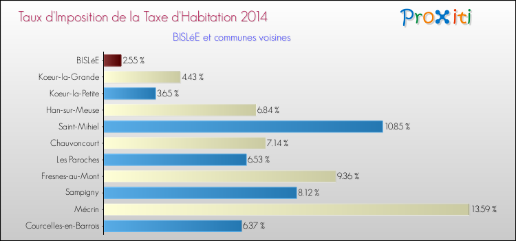 Taux d'imposition de la taxe d'habitation 2014 pour BISLéE et les communes proches Comparaison des taux d'imposition de la taxe d'habitation 2014 pour BISLéE et les communes voisines