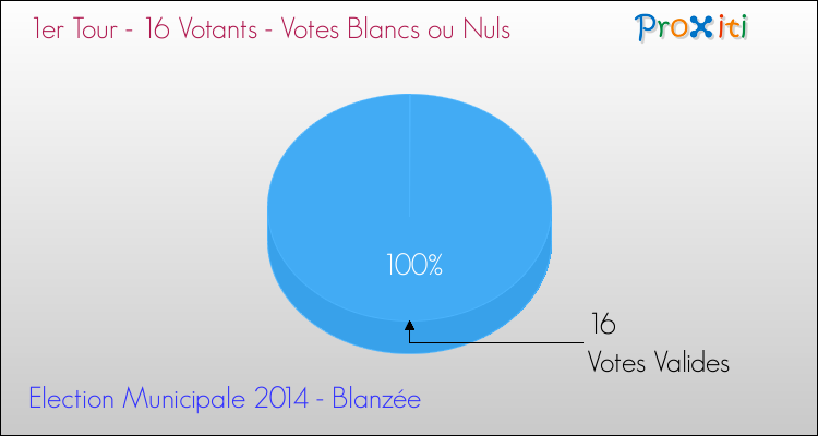 Votes blancs ou nuls au 1er Tour des Elections Municipales 2014 de la commune de Blanzée Elections Municipales 2014 - Votes blancs ou nuls au 1er Tour pour la commune de Blanzée