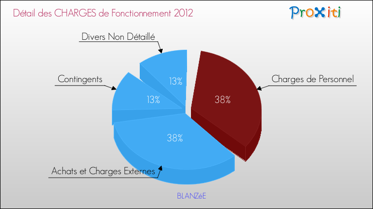 Décomposition des Charges de Fonctionnement 2012 de la commune de BLANZéE Charges de Fonctionnement 2012 pour la commune de BLANZéE