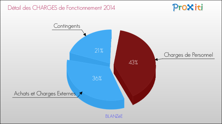 Décomposition des Charges de Fonctionnement 2014 de la commune de BLANZéE Charges de Fonctionnement 2014 pour la commune de BLANZéE