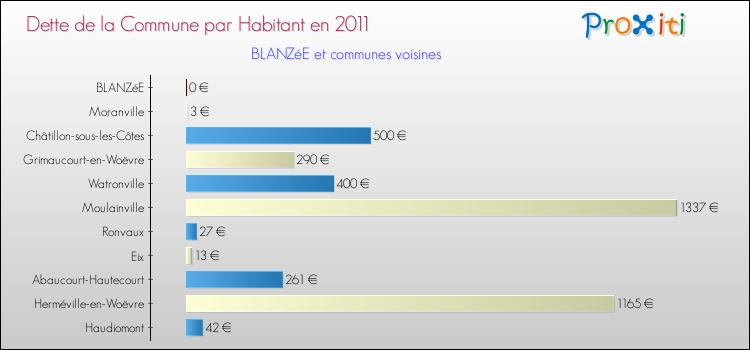 Dette par habitant de la commune en 2011 pour BLANZéE et les communes proches Comparaison de la dette par habitant de la commune en 2011 pour BLANZéE et les communes voisines
