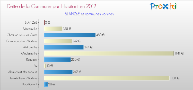 Dette par habitant de la commune en 2012 pour BLANZéE et les communes proches Comparaison de la dette par habitant de la commune en 2012 pour BLANZéE et les communes voisines