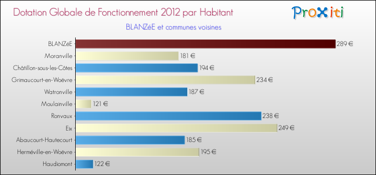 Montant des dotations globales de fonctionnement DGF par Habitant pour BLANZéE et les communes proches Comparaison des des dotations globales de fonctionnement DGF par habitant pour BLANZéE et les communes voisines