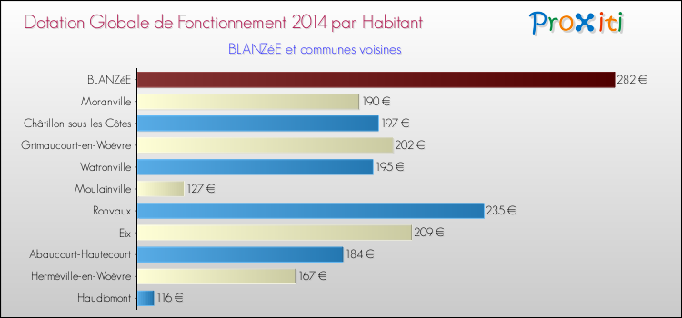 Montant des dotations globales de fonctionnement DGF par Habitant pour BLANZéE et les communes proches en 2014. Comparaison des des dotations globales de fonctionnement DGF par habitant pour BLANZéE et les communes voisines en 2014.