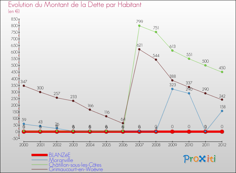 Evolution de la dette par habitant pour la commune de BLANZéE et les communes proches de 2000 à 2012 Comparaison de la dette par habitant pour BLANZéE et les communes voisines de 2000 à 2012