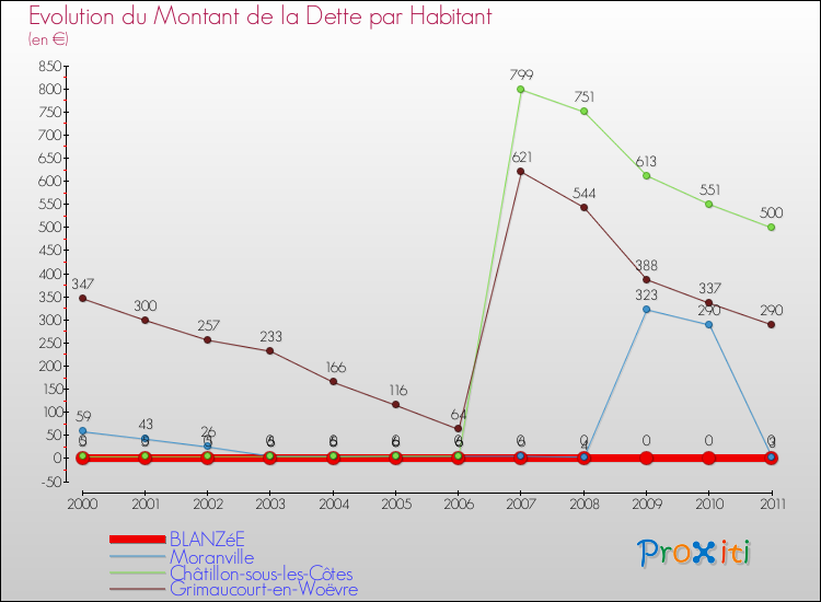 Evolution de la dette par habitant pour la commune de BLANZéE et les communes proches Comparaison de la dette par habitant pour BLANZéE et les communes voisines